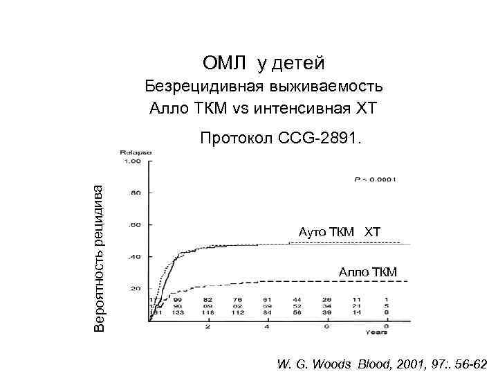 ОМЛ у детей Безрецидивная выживаемость Алло ТКМ vs интенсивная ХТ Вероятность рецидива Протокол CCG-2891.