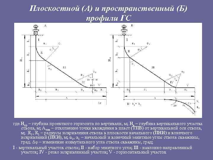 Плоскостной (А) и пространственный (Б) профили ГС где Нпр – глубина проектного горизонта по