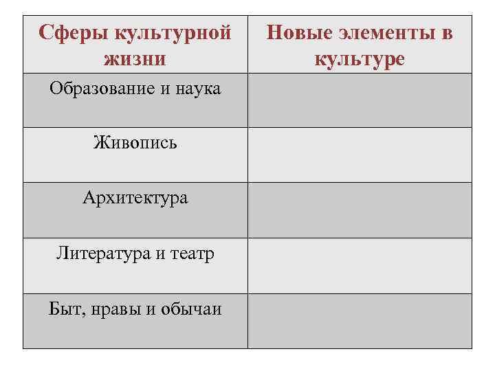 Сферы культурной жизни Образование и наука Живопись Архитектура Литература и театр Быт, нравы и
