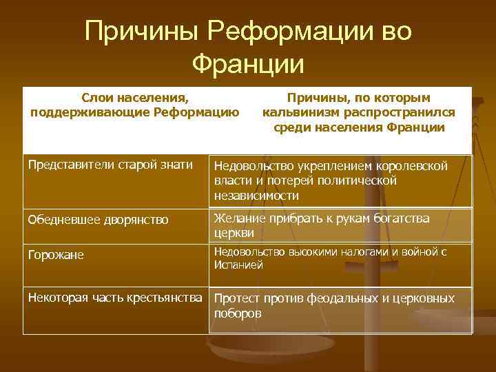 Причины Реформации во Франции Слои населения, поддерживающие Реформацию Причины, по которым кальвинизм распространился среди