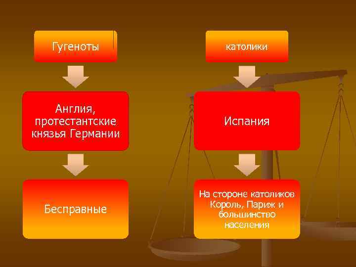 Гугеноты католики Англия, протестантские князья Германии Испания Бесправные На стороне католиков Король, Париж и