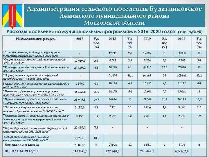 Расходы сельского поселения. Оклад главы сельского поселения. Зарплата в администрации сельского поселения. Оклад главы администрации сельского поселения. Какая зарплата у главы сельского поселения в 2020.