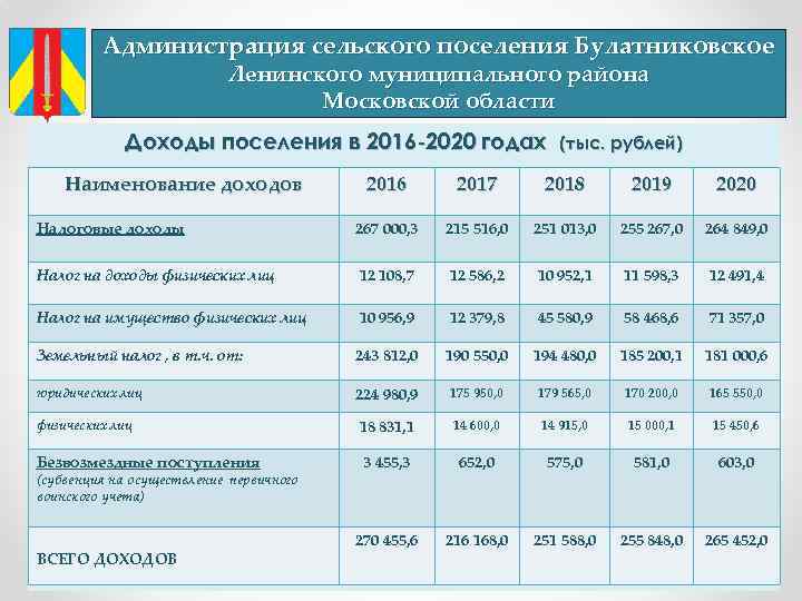 Финансов сельского поселения