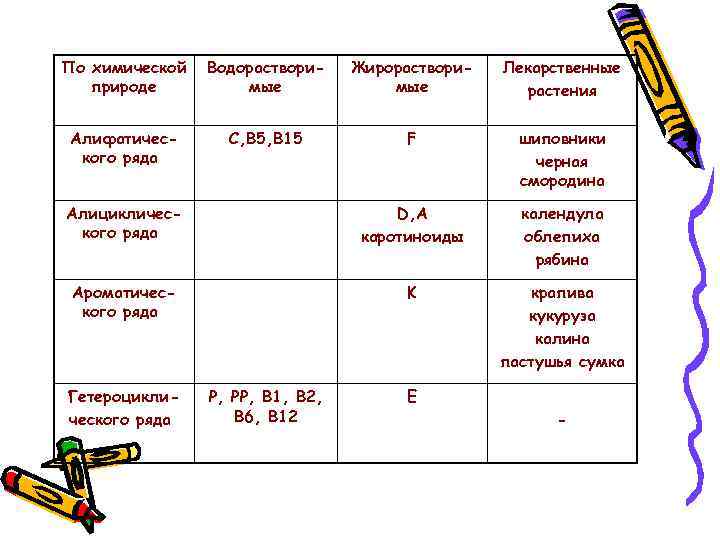 По химической природе Водорастворимые Жирорастворимые Лекарственные растения Алифатического ряда С, В 5, В 15