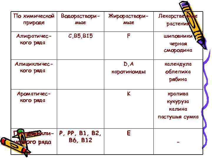 По химической природе Водорастворимые Жирорастворимые Лекарственные растения Алифатического ряда С, В 5, В 15