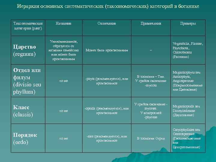Иерархия основных систематических (таксономических) категорий в ботанике Таксономическая категория (ранг) Царство (regnum) Отдел или