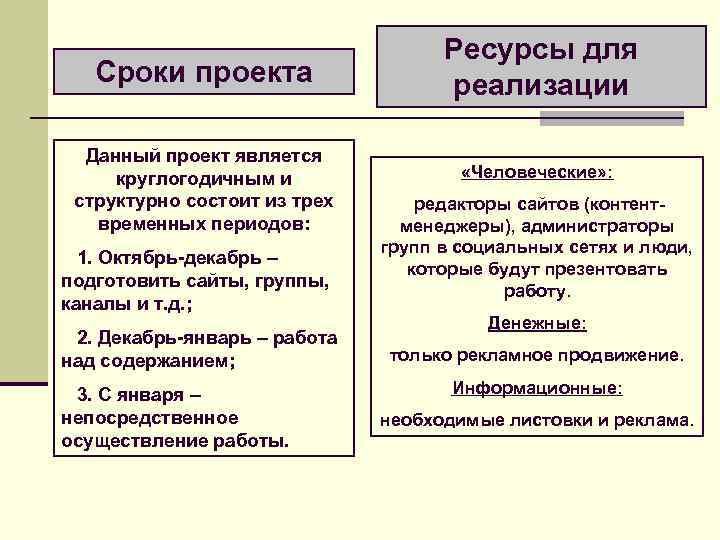 Сроки проекта Данный проект является круглогодичным и структурно состоит из трех временных периодов: 1.