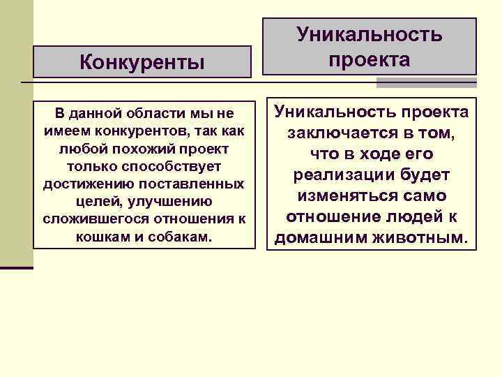 Конкуренты Уникальность проекта В данной области мы не имеем конкурентов, так как любой похожий