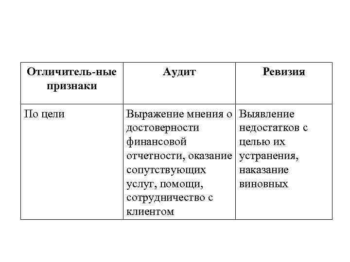Отличитель-ные признаки По цели Аудит Выражение мнения о достоверности финансовой отчетности, оказание сопутствующих услуг,