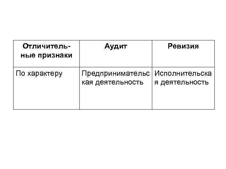 Отличительные признаки По характеру Аудит Ревизия Предпринимательс Исполнительска кая деятельность 