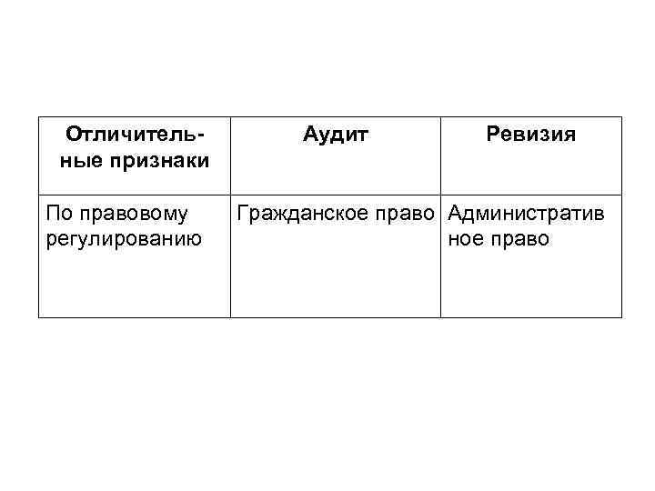 Отличительные признаки По правовому регулированию Аудит Ревизия Гражданское право Административ ное право 