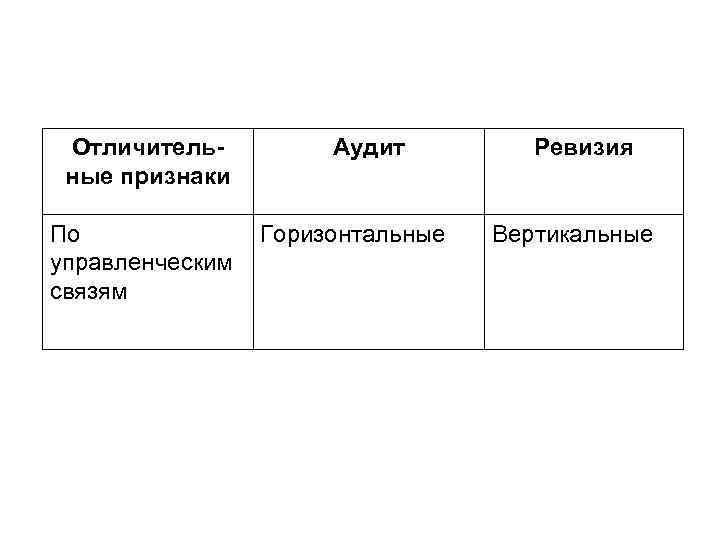 Отличительные признаки По управленческим связям Аудит Горизонтальные Ревизия Вертикальные 