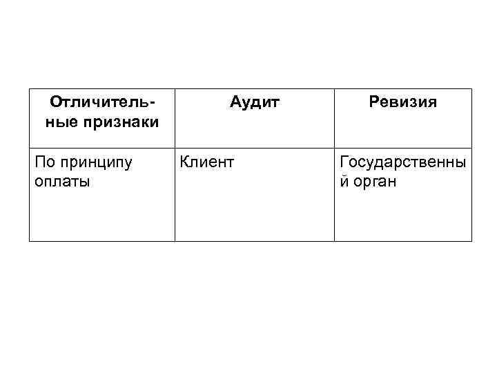 Отличительные признаки По принципу оплаты Аудит Клиент Ревизия Государственны й орган 