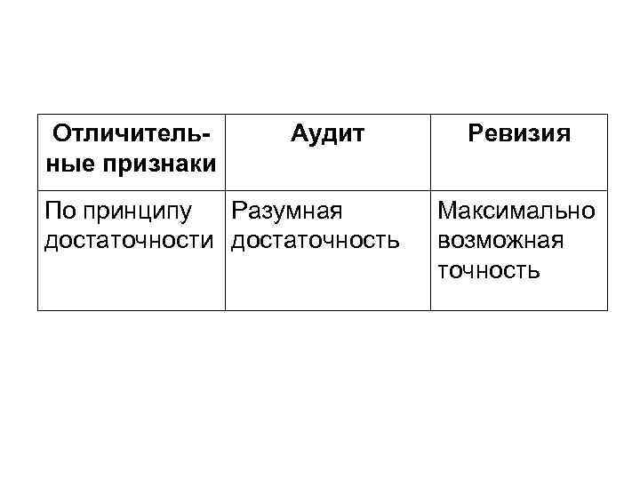 Отличительные признаки Аудит По принципу Разумная достаточности достаточность Ревизия Максимально возможная точность 