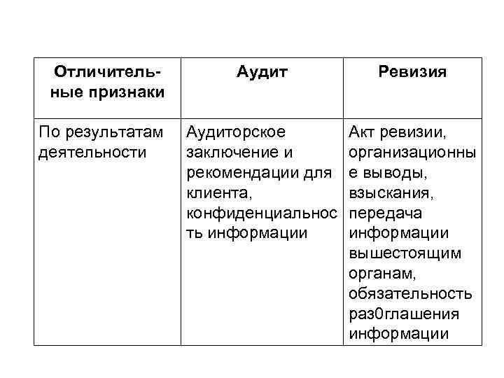 Отличительные признаки По результатам деятельности Аудит Ревизия Аудиторское заключение и рекомендации для клиента, конфиденциальнос