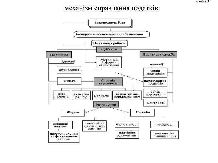 Схема 3 механізм справляння податків 