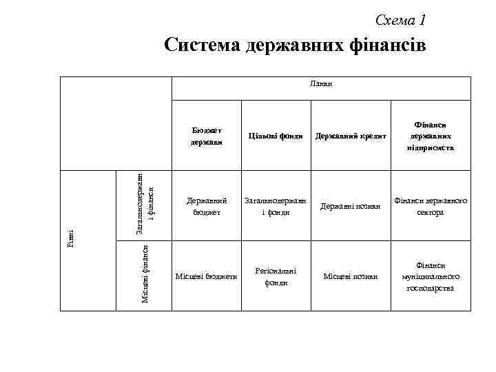 Схема 1 Система державних фінансів Ланки Загальнодержавн і фінанси Місцеві фінанси Рівні Бюджет держави