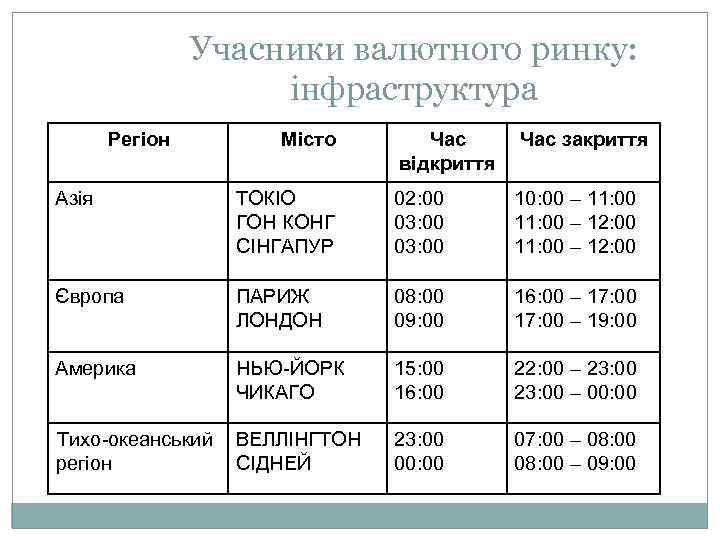 Учасники валютного ринку: інфраструктура Регіон Місто Час відкриття Час закриття Азія ТОКІО ГОН КОНГ