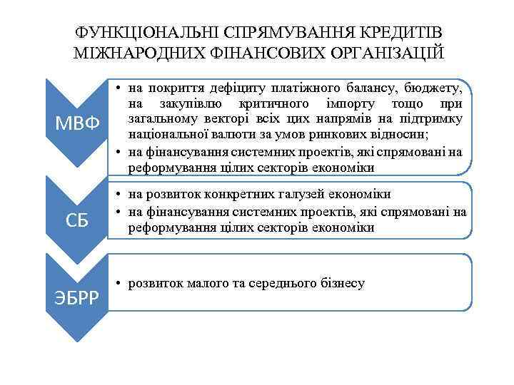 ФУНКЦІОНАЛЬНІ СПРЯМУВАННЯ КРЕДИТІВ МІЖНАРОДНИХ ФІНАНСОВИХ ОРГАНІЗАЦІЙ МВФ СБ ЭБРР • на покриття дефіциту платіжного