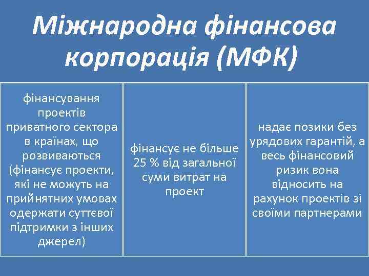 Міжнародна фінансова корпорація (МФК) фінансування проектів приватного сектора надає позики без в країнах, що