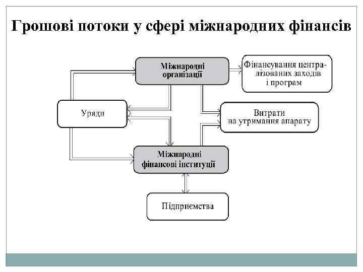 Грошові потоки у сфері міжнародних фінансів 