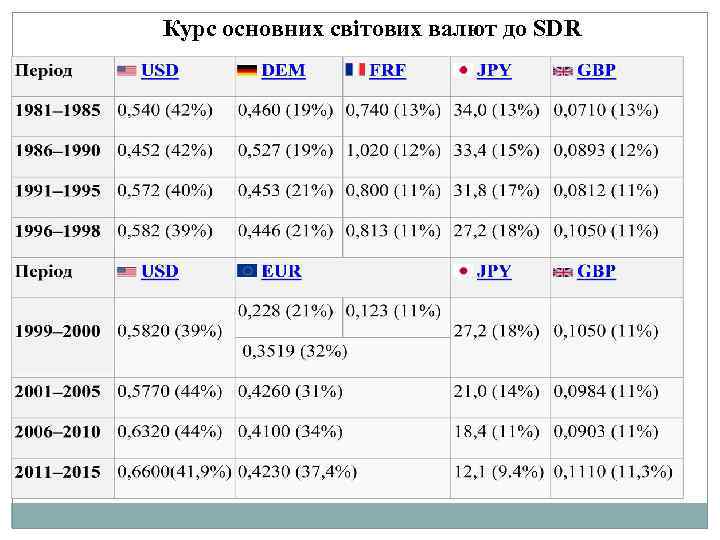 Курс основних світових валют до SDR 