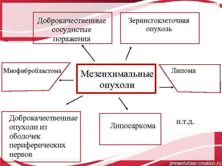 Доброкачественные сосудистые поражения Миофибробластома Доброкачественные опухоли из оболочек периферических нервов Зернистоклеточная опухоль Мезенхимальные опухоли
