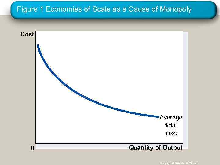 Figure 1 Economies of Scale as a Cause of Monopoly Cost Average total cost