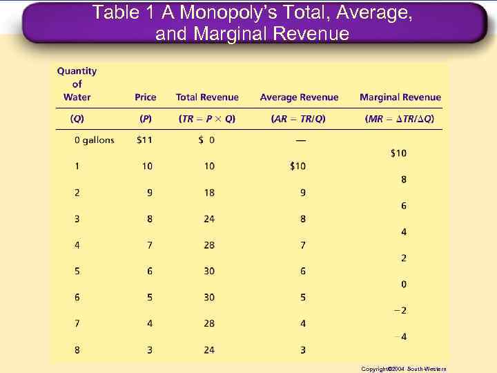 Table 1 A Monopoly’s Total, Average, and Marginal Revenue Copyright© 2004 South-Western 