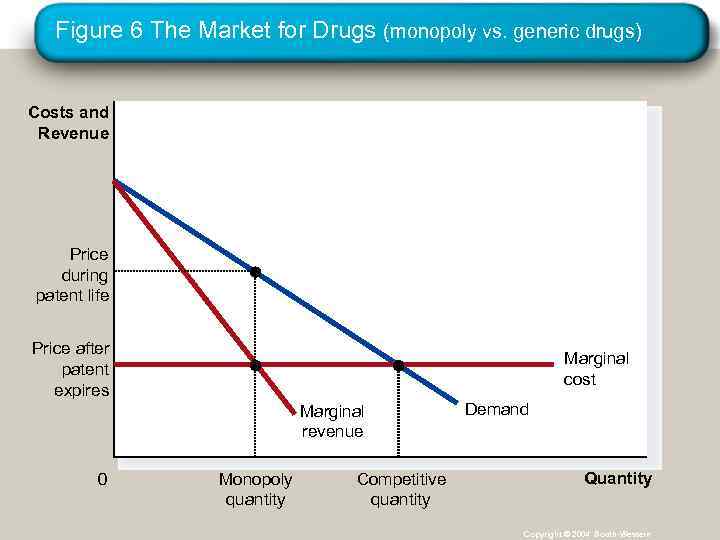 Figure 6 The Market for Drugs (monopoly vs. generic drugs) Costs and Revenue Price