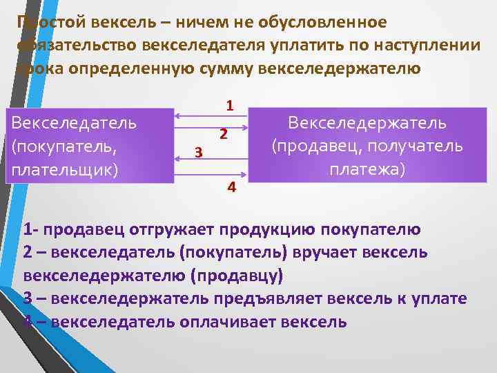 Простой вексель – ничем не обусловленное обязательство векселедателя уплатить по наступлении срока определенную сумму