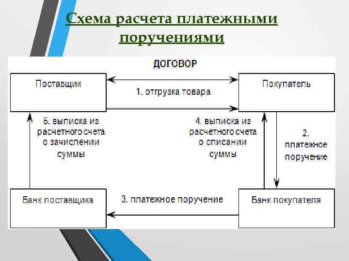 Схема расчета платежными поручениями 