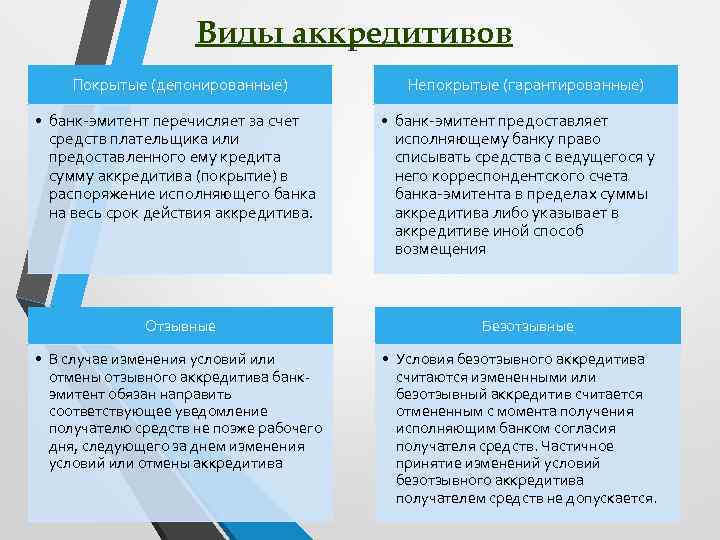 Виды аккредитивов Покрытые (депонированные) • банк-эмитент перечисляет за счет средств плательщика или предоставленного ему