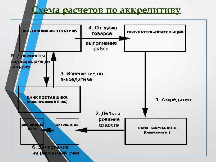 Схема расчетов по аккредитиву 