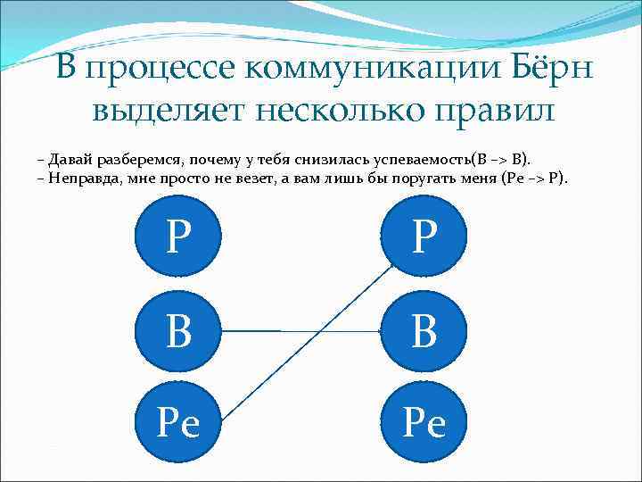 В процессе коммуникации Бёрн выделяет несколько правил – Давай разберемся, почему у тебя снизилась