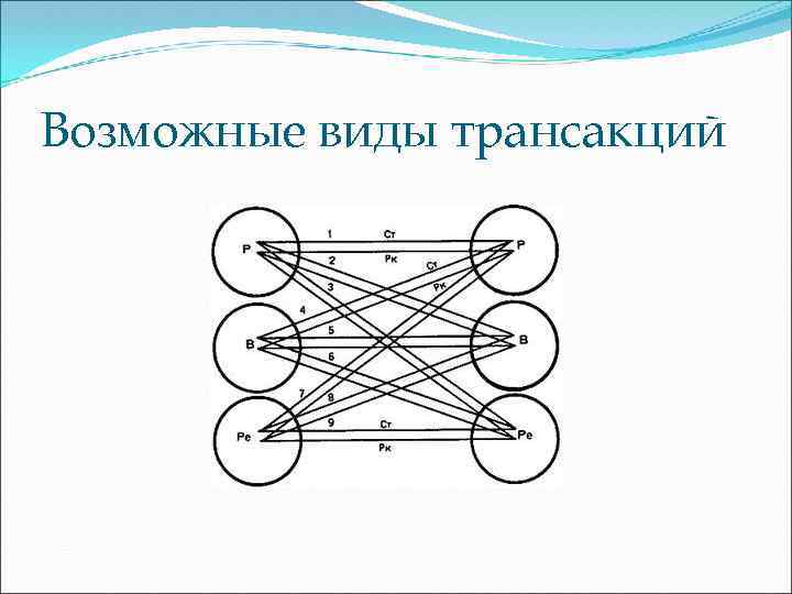 Возможные виды трансакций 