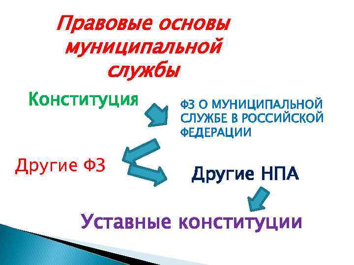 Правовые основы муниципальной службы Конституция Другие ФЗ ФЗ О МУНИЦИПАЛЬНОЙ СЛУЖБЕ В РОССИЙСКОЙ ФЕДЕРАЦИИ