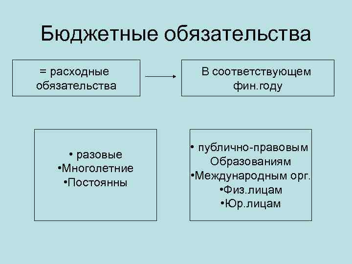 Бюджетные обязательства это. Расходные и бюджетные обязательства. Бюджет обязательств. Учтенные бюджетные обязательства это.