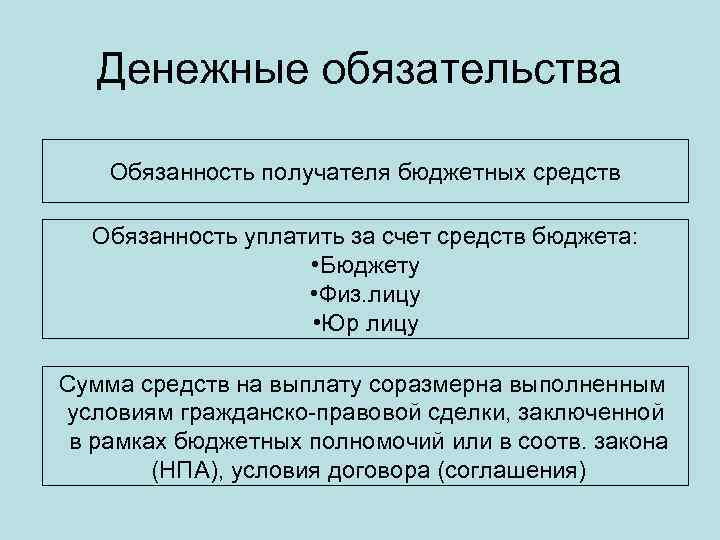 Денежные обязательства Обязанность получателя бюджетных средств Обязанность уплатить за счет средств бюджета: • Бюджету