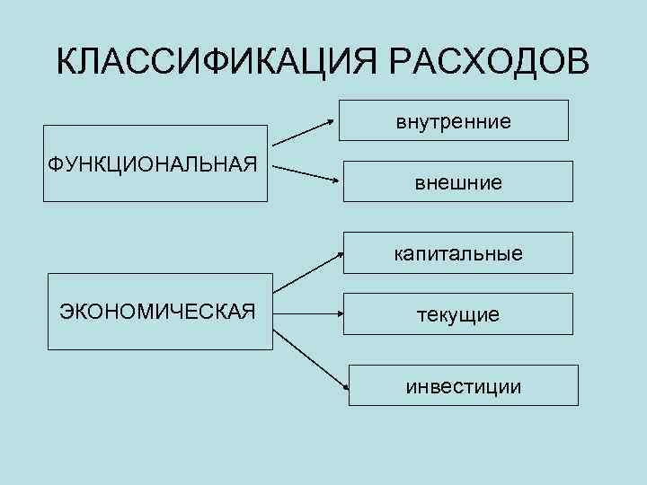 КЛАССИФИКАЦИЯ РАСХОДОВ внутренние ФУНКЦИОНАЛЬНАЯ внешние капитальные ЭКОНОМИЧЕСКАЯ текущие инвестиции 