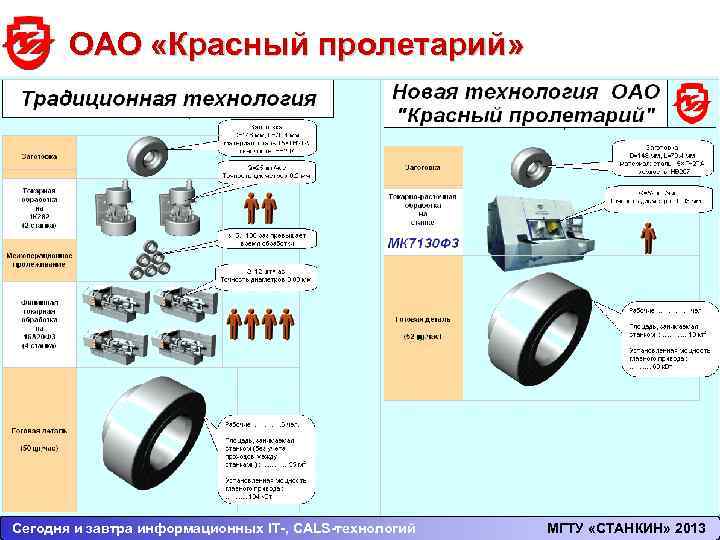 Раздел 3 Тема 3. Основы потоковых процессов контроля параметров деталей в ГПС ОАО «Красный