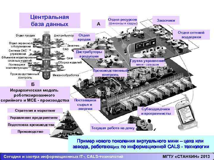 Центральная база данных Отдел продаж Дистрибьютор Отдел сервисного обслуживания (финансы и кадры) Заказчики Отдел
