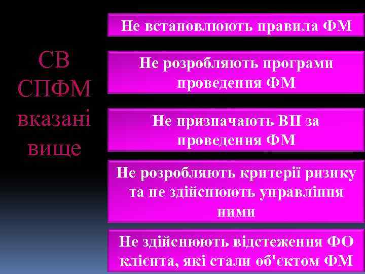 Не встановлюють правила ФМ СВ СПФМ вказані вище Не розробляють програми проведення ФМ Не