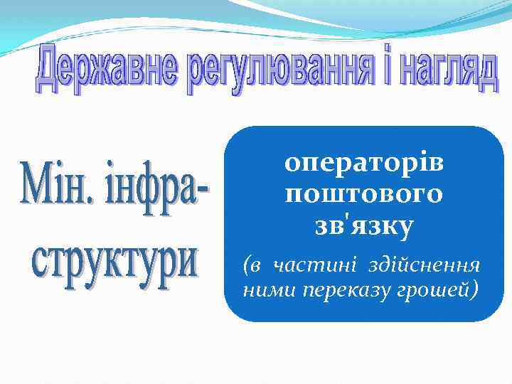 операторів поштового зв'язку (в частині здійснення ними переказу грошей) 