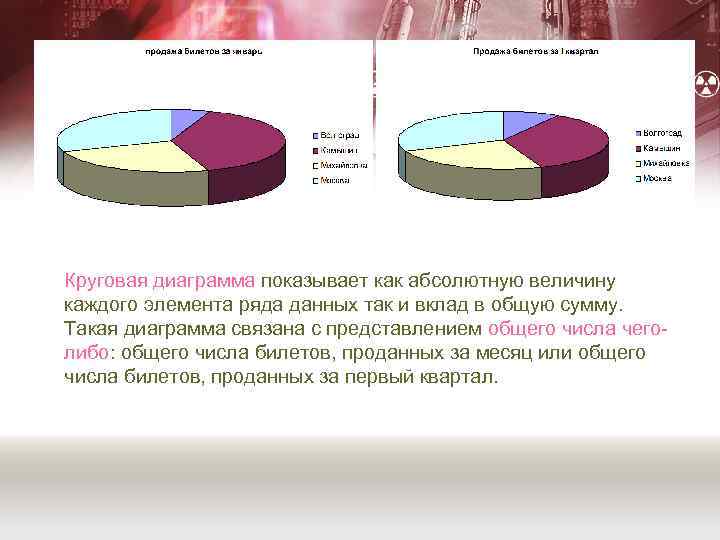 Круговая диаграмма показывает как абсолютную величину каждого элемента ряда данных так и вклад в