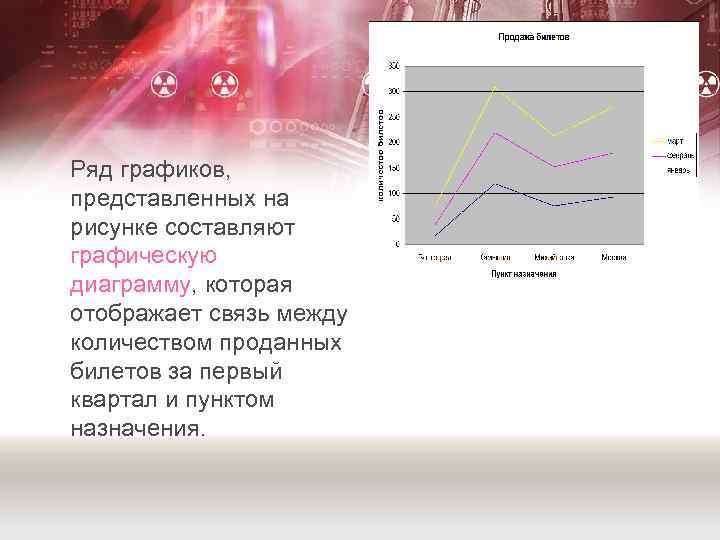 Ряд графиков, представленных на рисунке составляют графическую диаграмму, которая отображает связь между количеством проданных