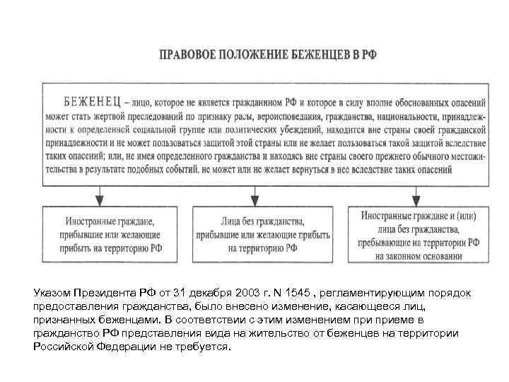 Указом Президента РФ от 31 декабря 2003 г. N 1545 , регламентирующим порядок предоставления