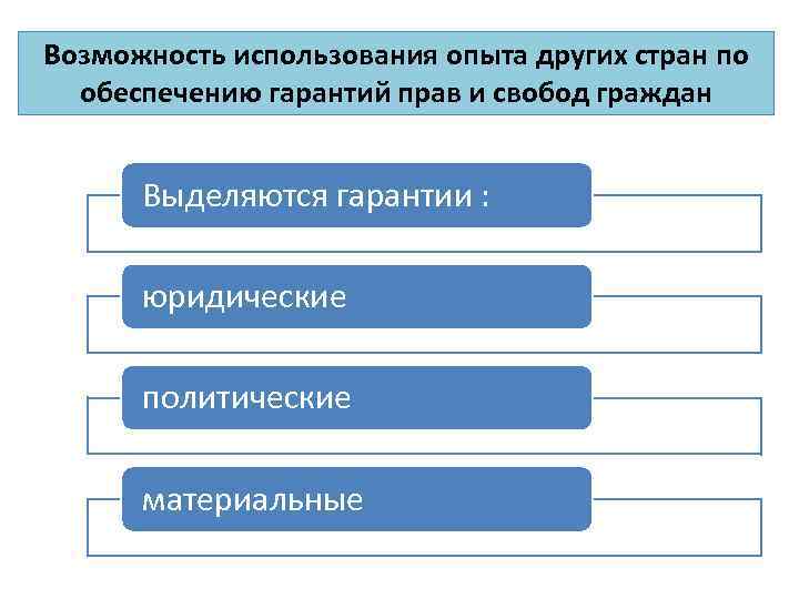 Возможность использования опыта других стран по обеспечению гарантий прав и свобод граждан Выделяются гарантии