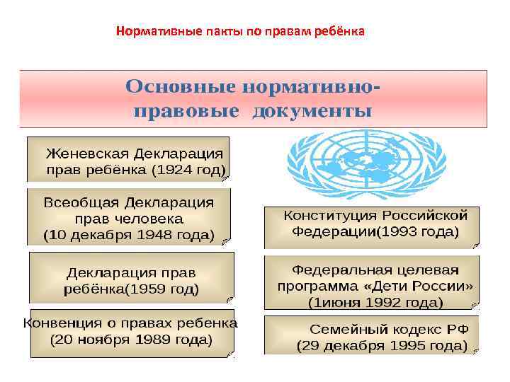 Нормативные пакты по правам ребёнка 