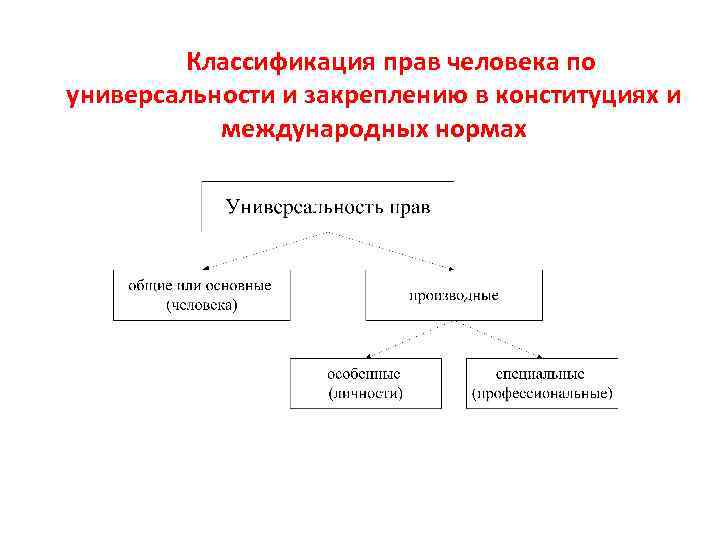 Классификация прав человека по универсальности и закреплению в конституциях и международных нормах 